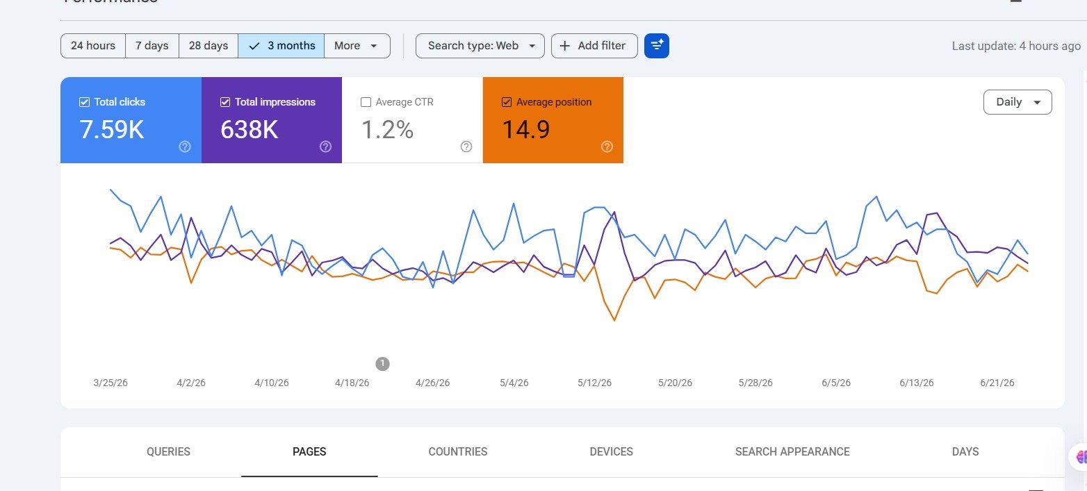 Google Search Console performance report showing 7.59K clicks and 638K impressions over 3 months