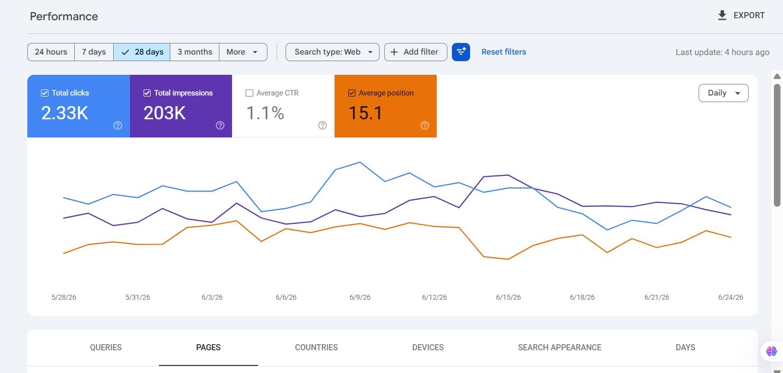 Google Search Console performance report showing 2.33K clicks and 203K impressions over 28 days