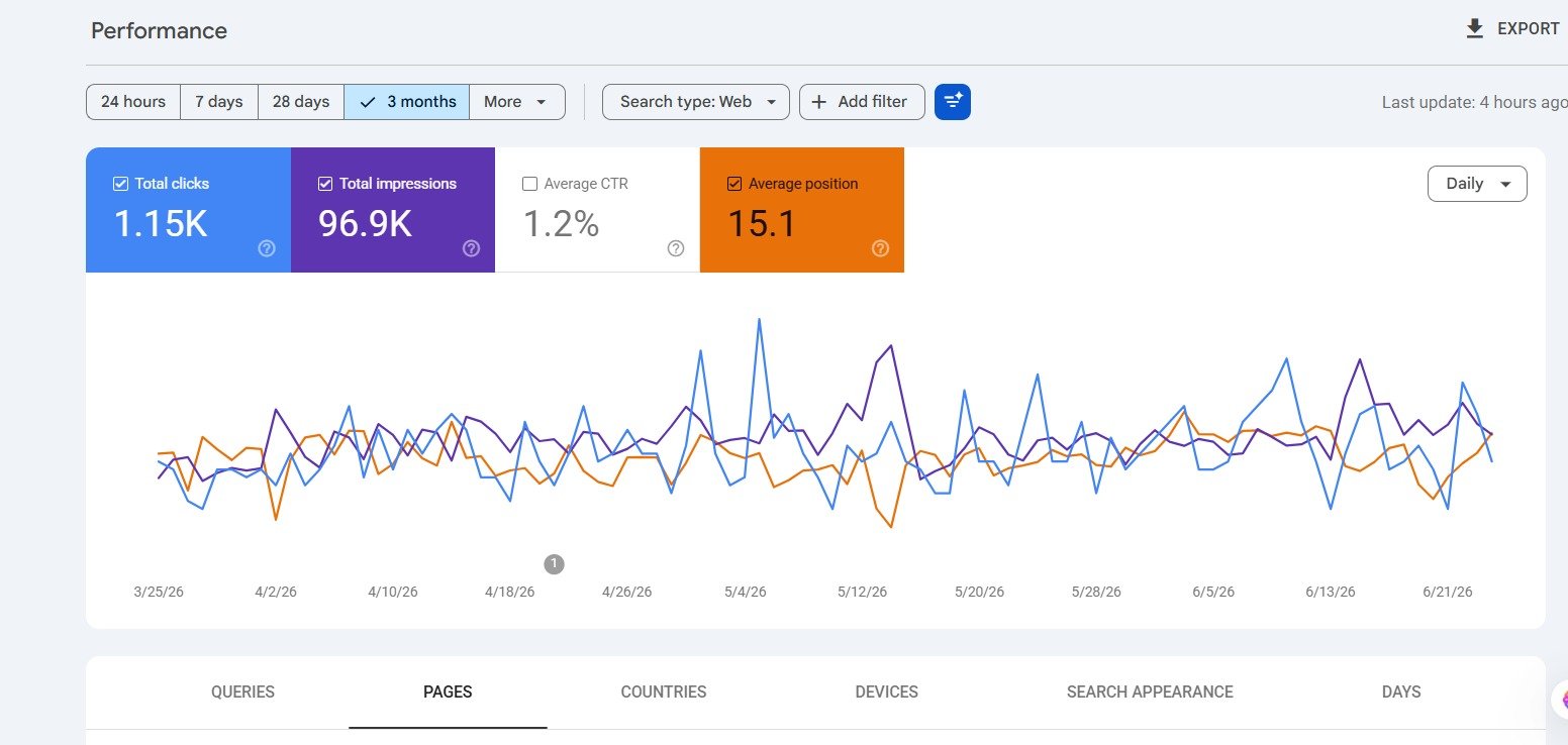 Google Search Console performance report showing 1.15K clicks and 96.9K impressions over 3 months