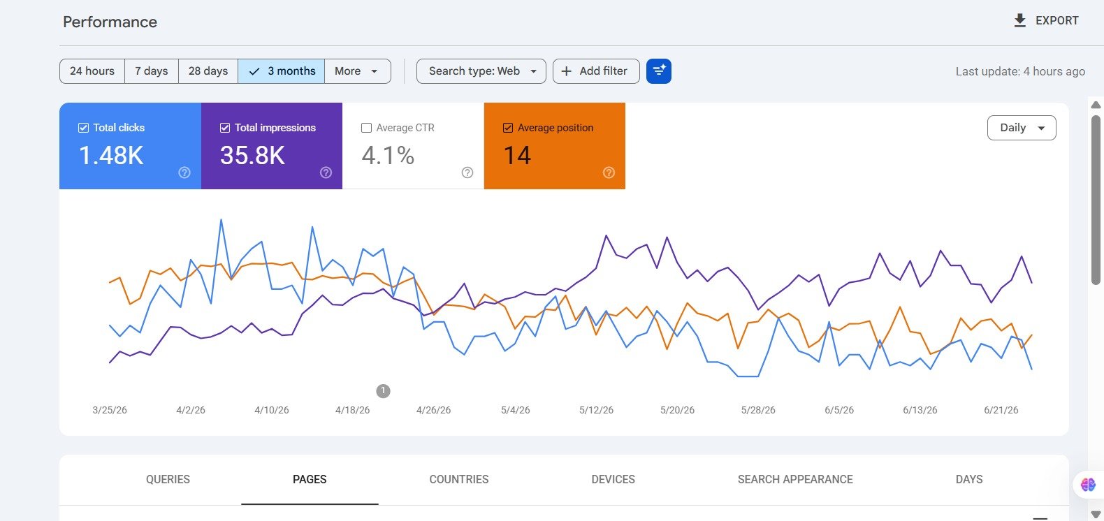 Google Search Console performance report showing 1.48K clicks and 35.8K impressions with 4.1 percent CTR over 3 months