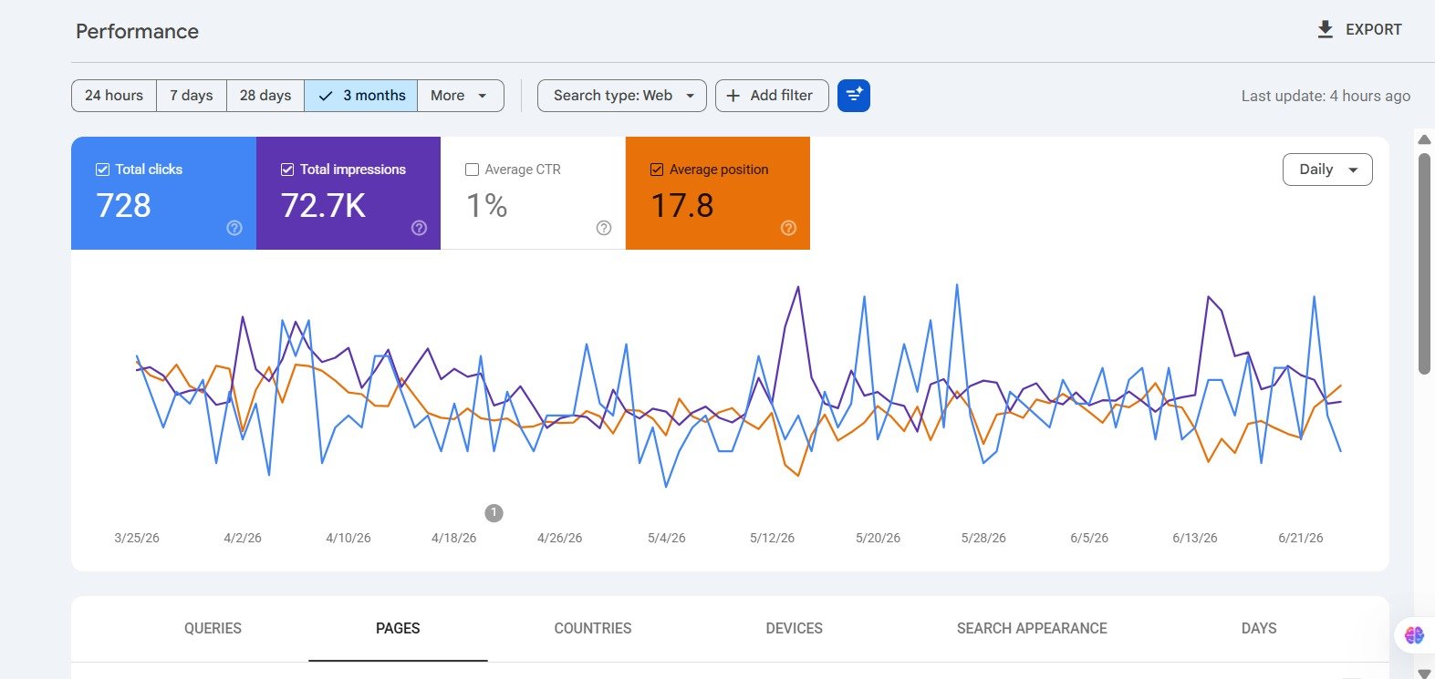 Google Search Console performance report showing 728 clicks and 72.7K impressions over 3 months