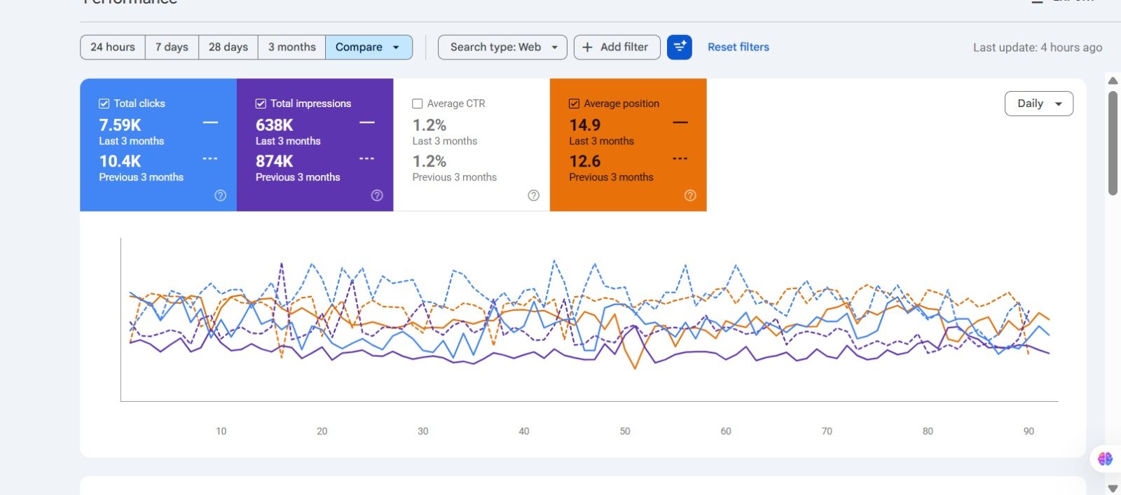 Google Search Console period-over-period comparison of clicks, impressions and average position